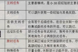 《命运方舟》满80级耗时介绍